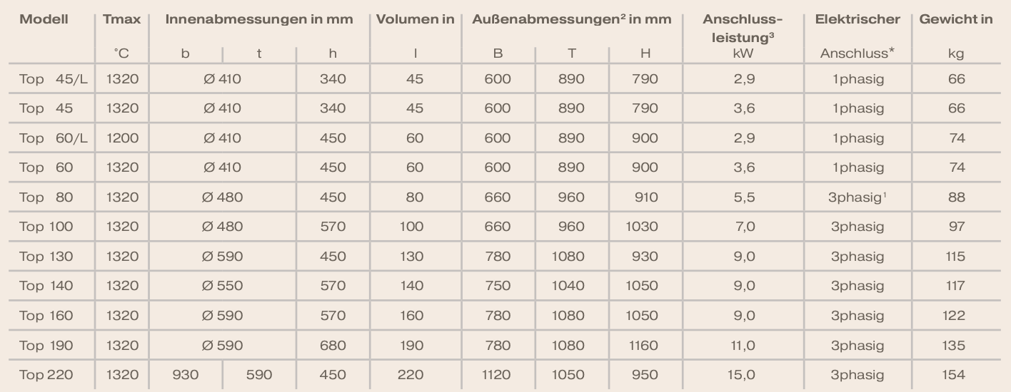 Nabertherm techn Daten