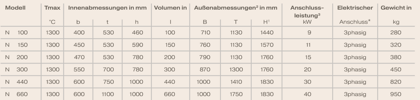 Technische Daten Kammerofen Nabertherm